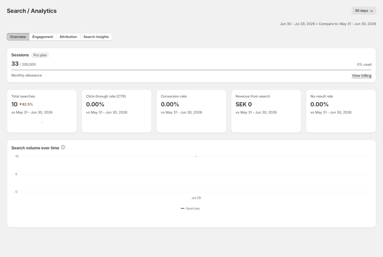 Analytics admin page with search, engagement, attribution, and query-performance reporting.