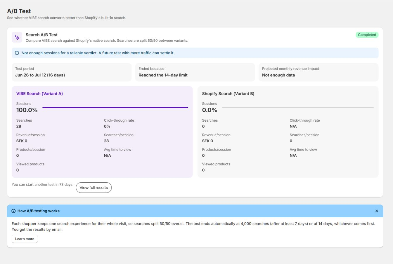 The complete A/B Test admin page with a finished test, variant metrics, test period, and result explanation.