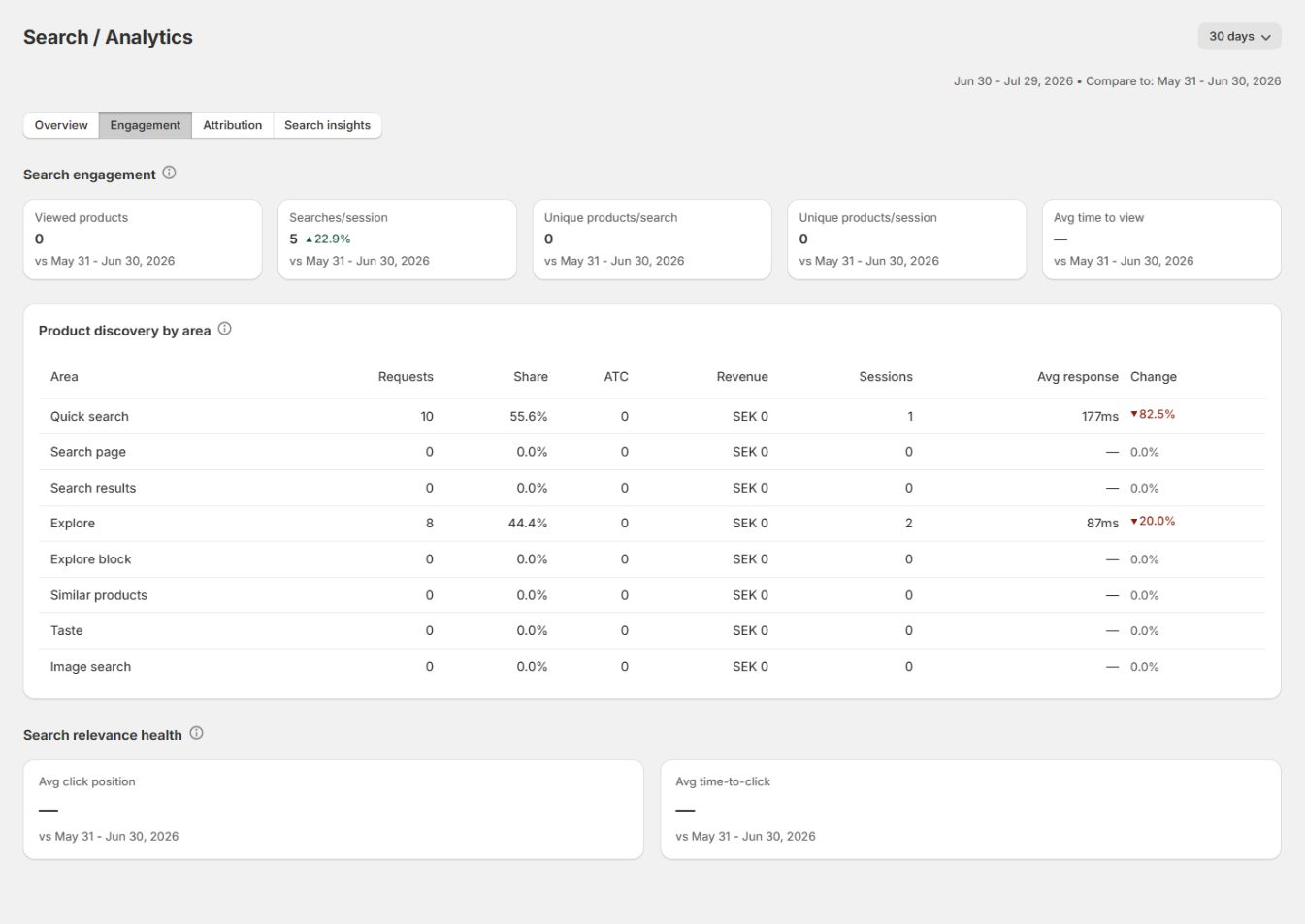 The Engagement tab, with product-view behavior, discovery areas, and relevance-health measures.